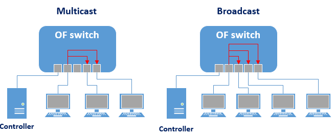 6. ábra: Multicast és Broadcast topológia Itt is, mint ahogy a többi mérésnél számos egyéb beállítás és switch állapot befolyásolhatja az eszköz teljesítményét (pl.