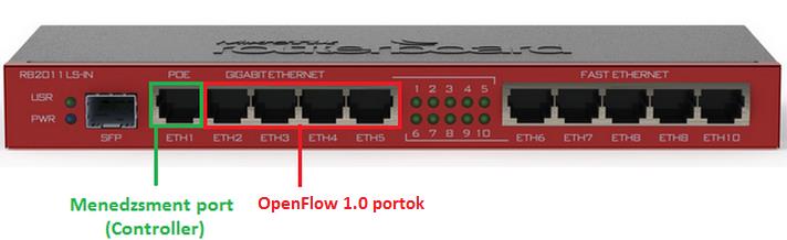 9. ábra: MikroTik RB2011 portkiosztás Mivel a mai igényeknek megfelelő (gigabites kapcsolatok) működést kívántuk tesztelni, így az RB 2011-es MikroTik esetében a lassabb portokkal nem foglalkoztunk,