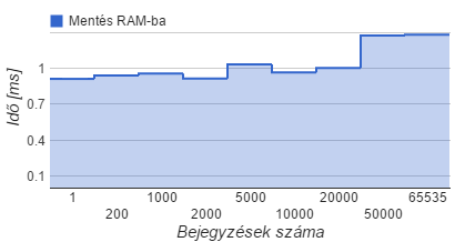 4.5.2. ELEMI OPENFLOW MŰVELETEK TELJESÍTMÉNY TESZTJEI Táblakapacitás teszt Ahogy azt az előző pontban részleteztük, a bejegyzés feltöltés periodikusan egy bizonyos idő után megszakadt.