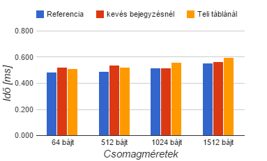 tudott feltölteni. Ugyanakkor többszöri feltöltés esetén nagyobb érték is elérhető, míg meg nem telik a RAM. Flow-mod teljesítmény teszt 35.