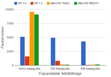 RB2011 switch rendelkezett minden esetben a legnagyobb flow-mod/sec értékkel, vagyis ez a kapcsoló tudja a legkevesebb idő alatt elmenteni a legtöbb folyambejegyzést.