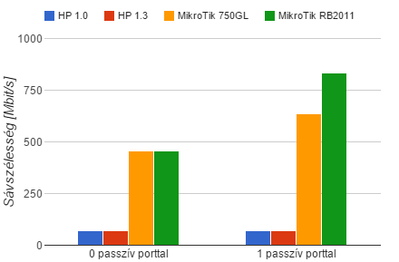 Broadcast/Multicast 46. ábra: Broadcast teljesítmények összehasonlítása 47.