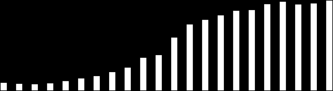 30 25 20 15 10 5 0 Az Unio Coop Zrt. nettó árbevétele (mrd forint) 9,3 10,07 6,47 2,161,851,74 2 2,653,414,08 5,2 15,05 24,6 22,722,9 25,3 24,524,8 25,6 21,4 20,1 18,8 7. ábra: Az Unio Coop Zrt.