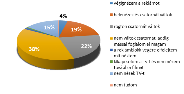 Kasza Irén Éva 49 A hagyományos reklám spot-okhoz való viszonyulásról tovább érdeklődtem, hogy vajon mi jellemzi a válaszadókat leginkább, amikor a reklámblokk megszakítja a filmet, amit éppen néztek.