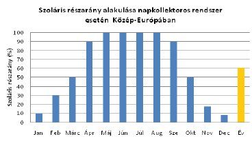 Megújulók- szoláris termikus Az éve melegvízigény 2/3-a fedezhető szoláris