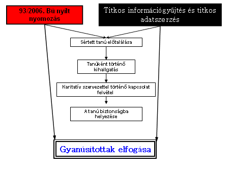 114 Vígh Antal Az ügyben jelen dátum szerint elsıfokú ítélet született, mely alapján a bíróság az I. r. vádlottat 2 év letöltendı börtönbüntetésre ítélte és a közügyek gyakorlásától 2 évre eltiltotta.