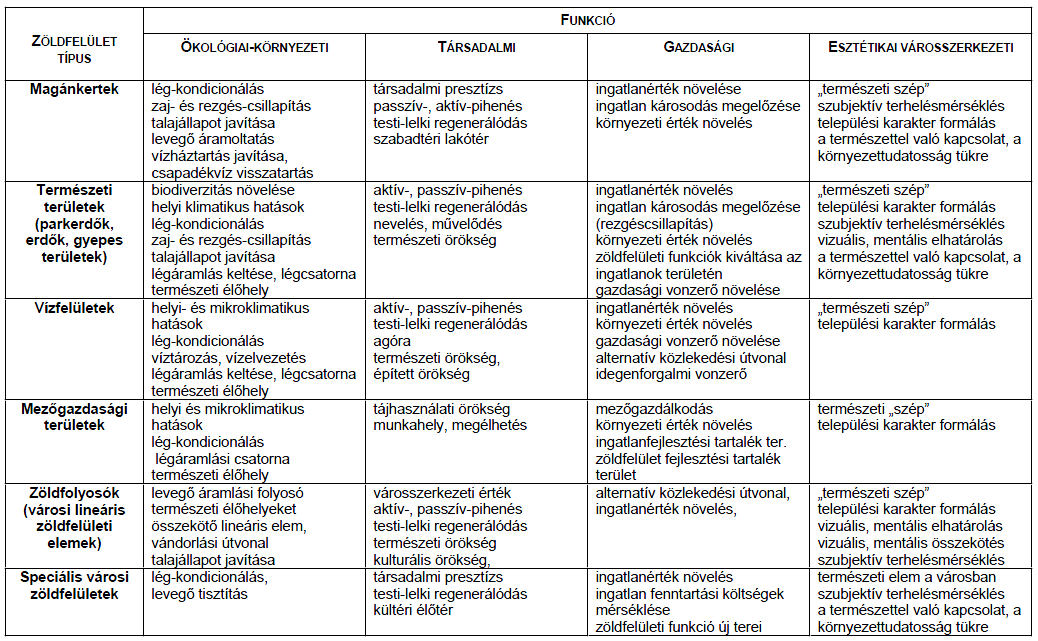 15. táblázat A zöldterületi tipológia és az egyes zöldfelület-típus funkciók Forrás: Budapest Zöldterületi Rendszerének Fejlesztési Koncepciója és Programja, Studio Metropolitana Urbanisztikai Kutató