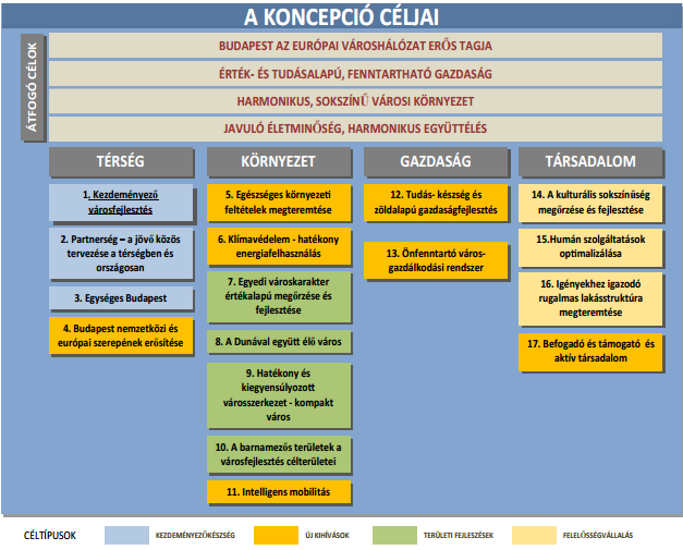 Budapest az Európai városhálózat erős tagja, Fenntartható, érték- és tudásalapú gazdaság, Egészséges, harmonikus, sokszínű városi környezet, Javuló életminőség, harmonikus együttélés.