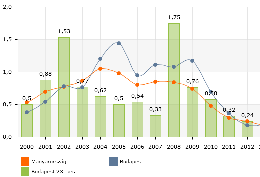 Épített lakások aránya 2007 2008 2009 2010 2011 2012 2013 XX. kerület 1,11 0,47 0,62 1,08 0,19 0,09 1,11 XXIII.