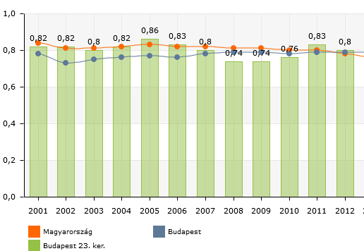 Egy óvodai férőhelyre jutó óvodások száma (fő) Egy óvodai férőhelyre jutó 3-5 évesek száma (fő) 2013-ban: 0,89 2013-ban: 0,76 Forrás: TEIR ITS adatbázis Közoktatás 2013.