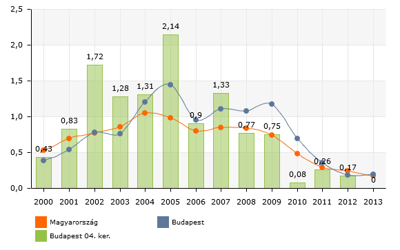 1.5.5 Ingatlanpiaci keresleti-kínálati viszonyok Soroksáron a KSH adatai szerint 2007 és 2012 között 2,4%-al nőtt a lakásállomány, mely aránnyal a fővárosi átlag alatt helyezkedik el.
