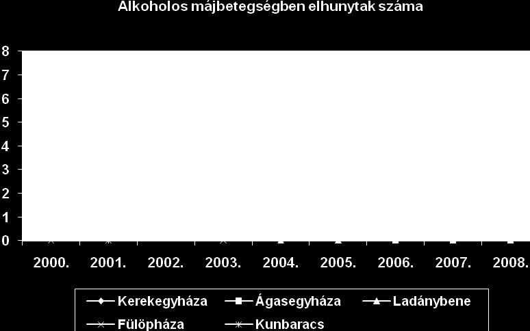 Összevetve az országos adatokat, a településre jellemző számok kedvezőtlenebb képet mutatnak: Országos alkoholos májbetegségben elhunytak arányszáma 24-ben:.