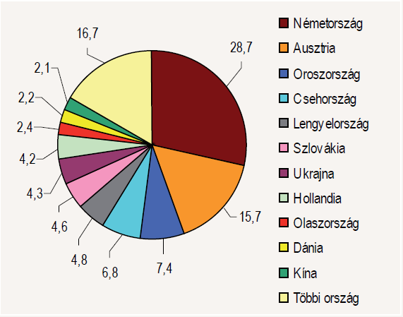 éjszakára vette igénybe a szálláshelyeket. Erőteljesen nőtt a forgalom Ukrajnából, Oroszországból és az ázsiai kontinensről, ötödével csökkent viszont Dániából és Romániából.