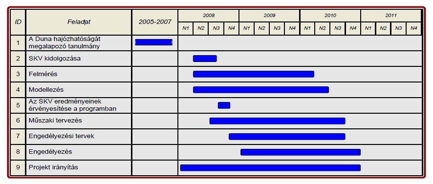 Az Országos Környezetvédelmi, Természetvédelmi és Vízügyi Főfelügyelőség Főigazgatójának vonatkozó 14/03149/4/2008 számú, A Duna hajózhatóságának javítása SKV ügyirata tematikájának szakvéleményezése