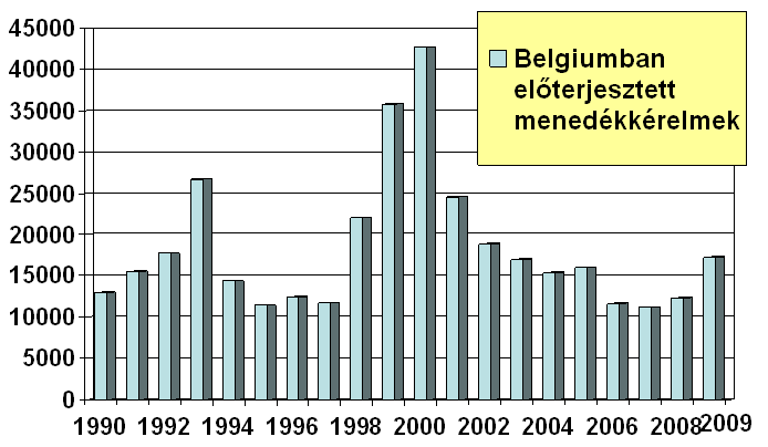 185 Statisztikai táblázat a Belgiumban előterjesztett menedékkérelmekről 1990-2009 között A menekülteljárás indokolatlanul hosszú Belgiumban.