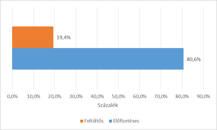 azonban az okostelefon eladások megnövekedésével idén az előfizetéses ügyfelek oldalára billent a mérleg. 10.