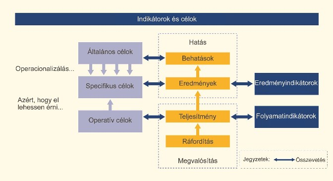 3. ábra: Indikátorok és célok Indikátorok A változást befolyásoló tényezőkkel kapcsolatos indikátorok Néhány hasznos indikátor az EIB-ből: Kockázati és védő tényezők: http://www.emcdda.europa.eu/html.