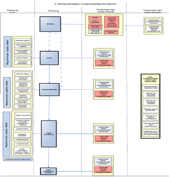Az iskola- és óvodapszichológiai feladatok INYR folyamatmodellje 5 5 A