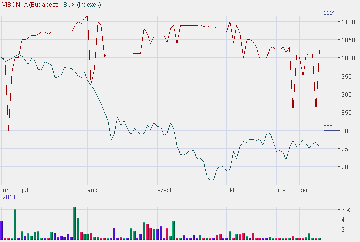 IV. A VISONKA Nyrt. részvényeinek alakulás a 2011.június 22. és 2011.december 31. között eltelt idıszakban A részvény neve: VISONKA, kategória: B.