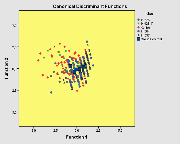 A diszkriminancia-analízis során, ha a csoportok száma kettőnél nagyobb ahogy jelen esetben is az egyes csoportokhoz (klónokhoz) tartozó esetek (változók) megkülönböztetése az ún.