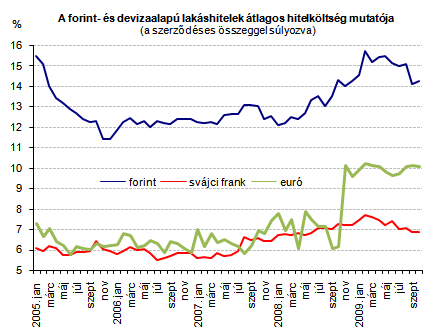 A felvett lakáshitelek összege sem volt még olyan alacsony, mint októberben.