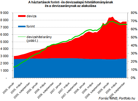 hitelállományon belül, ami a forint- és devizahitelekre