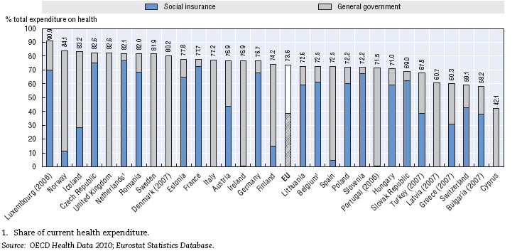2.3. táblázat: Egészségügyi modellek, EU-15 és USA Európai Unió (15) Állami egészségügyi szolgálat vagy helyi önkormányzatok (adóbevételek) + kiegészítő biztosítás + közvetlen fizetés (9 ország)