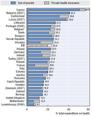 2.2. ábra: A háztartások közvetlen kifizetései és a magánbiztosítások aránya az összes egészségügyi kiadáson belül az EU-országokban, 2008 A háztartások közvetlen kifizetései és a magánbiztosítások