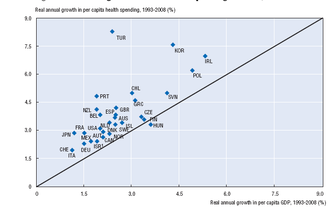 6.1. ábra: Az egy főre jutó egészségügyi kiadás és az egy főre jutó GBP éves átlagos növekedési üteme (reálértékek az OECD-országokban), 1993 2008 Az egy főre jutó egészségügyi kiadás és az egy főre