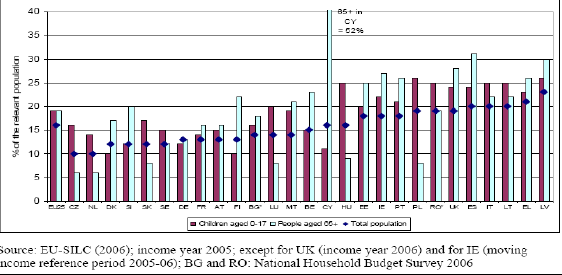 8.4. ábra: A szegénység szempontjából veszélyeztetettek aránya Forrás: EU-SILC, 2006. 8.5.