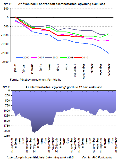 Az idei évi államháztartási hiánycél és a szeptember végéig felhalmozódott deficit között összesen 219 milliárd forintnyi különbség van, azaz ennyivel kellene javulnia december végéig összességében a