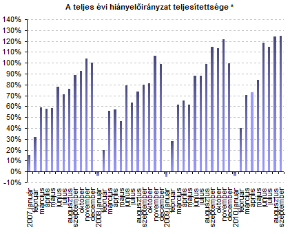 Államháztartási hiány Az államháztartás - helyi önkormányzatok nélküli - szeptember havi egyenlege 7,7 milliárd forintos deficitet mutatott, amely mögött enyhén többletes (5,4 milliárd forintos)