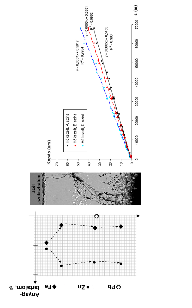 EREDMÉNYEK összetétele és keménysége nem volt kimérhető a koptatási rendszerben, a regressziós egyenesek illesztése ezt is bizonyította.