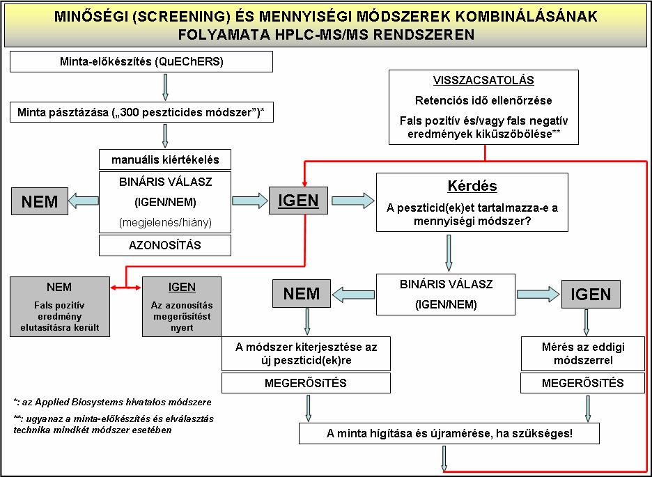 Multikomponenses növényvédőszer-maradék meghatározás lehetőségei (ii) Analysis=információfüggő analízis) felvett EPI spektrumok és meglévő spektrumkönyvtár összehasonlítása alapján Az előzetesen