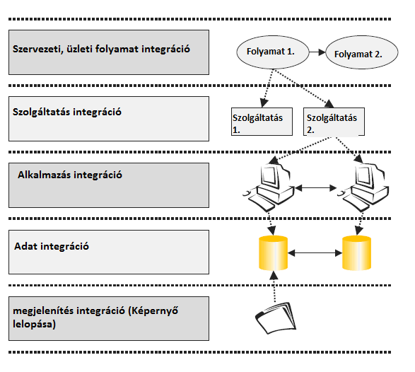 9.2 Alkalmazásintegráció 74. ábra Integráció szintjei 1. Megjelenítés szintű integráció: Az adatok aggregált megjelenítés több forrás információrendszerből.