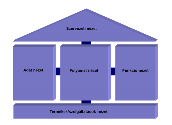 11.2 ARIS Toolset 7.0.2 Az eszközcsalád több alkotórészből áll, és ezek segítenek a folyamatok összehangolt kezelésében, vagyis folyamatok modellezésében, és a már működő folyamatok kiértékelésében.