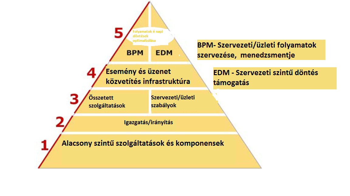 3. A Szolgáltatás Orientált Architektúra ság szükségességét hangsúlyozza, amely egyre fontosabbá válik.