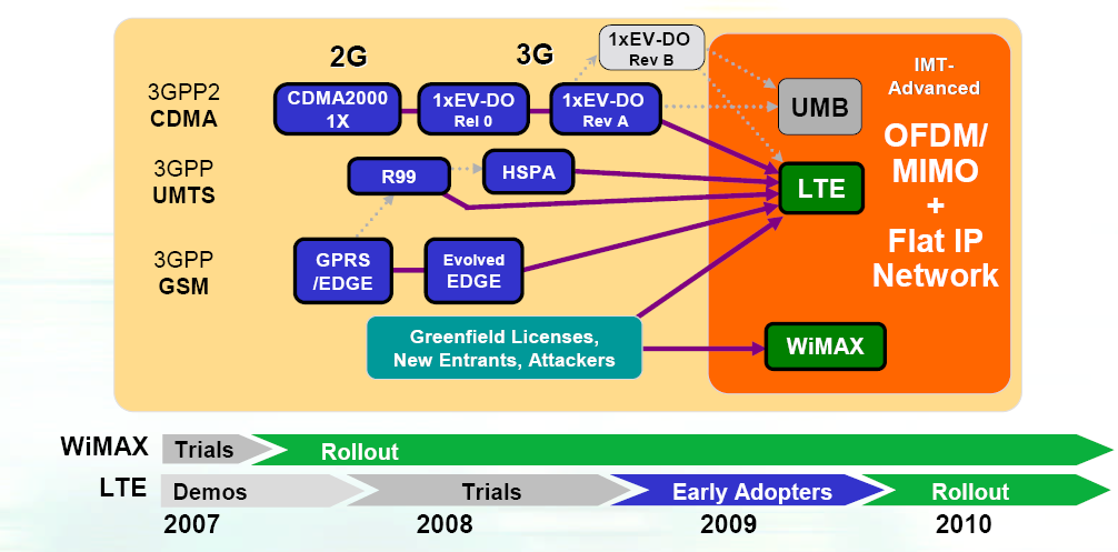 LTE - Célok LTE a legújabb standard mobil távközlésben Egyesíti a korábbi fejlődési ágakat GSM/EDGE UMTS/HSxPA A világ összes mobil előfizetőinek 85%-a 3GPP standard lesz a viszonyítási pont a mobil