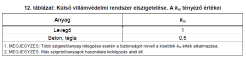 A külső LPS szigetelése A k i és k m koefficiensek értékei Villámvédelmi osztály k i I 0,08 II 0,06 III és IV 0,04 Közbülső anyag k m Levegő 1 Beton, cserép 0,5 DEHNiso-* távtartó/ -Combi 0,7 1.