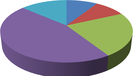 15,00% 5,00% a) sokkal jobb 25,00% b) jobb c) ugyanolyan 55,00% d) rosszabb e) sokkal rosszabb 4.