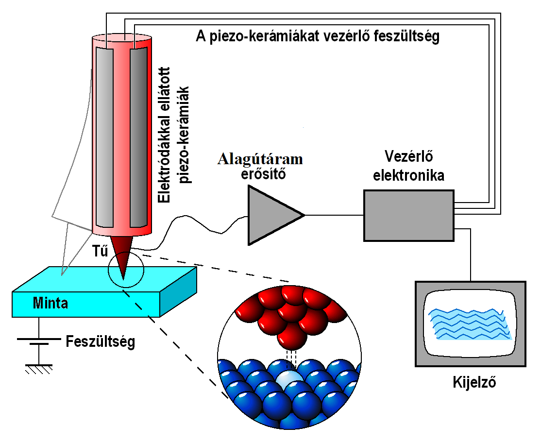 Pásztázó alagútmikroszkóp - STM A pásztázószondás módszerek lényege, hogy a vizsgált mikroszkopikus mintához egy szondával