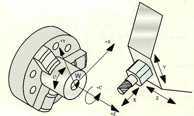 Tengelyek értelmezése CNC-esztergaközponton Az eszterga központok (eszterga felépítésű megmunkálóközpontok) képesek olyan összetett geometriájú esztergált munkadarabok előállítására, melyek homlok és