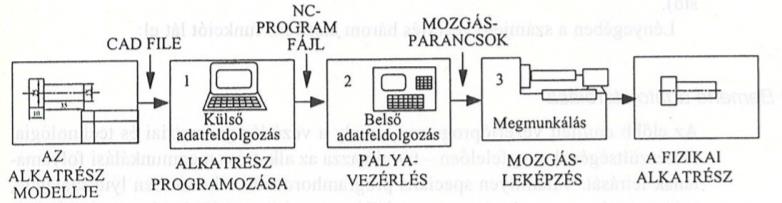 Történeti áttekintés Számjegyvezérlés alapelve