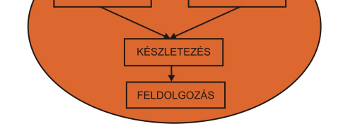 A cukorrépa betakarításban alkalmazott összetett szállításnak ugyans nemcsak a szállítás folyamatát megszakító szállítóeszköz váltás és átrakás, hanem a betakarítás a feldolgozás kapactás különbséget