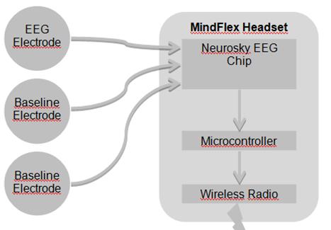 Tx 24. ábra. MindFlex EEG headset belső felépítése.
