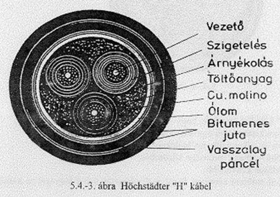 II/6. Hagyományos itatott papír szigetelésű kábel kialakítása, az egyes szerkezeti részek feladata, figyelembe vétele a helyettesítő vázlatban.