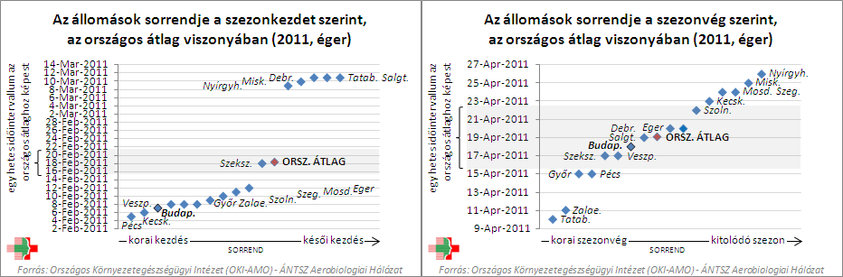 ÉGER-FAJOK (Alnus spp.) 3. ábra 20-ben az éger pollenszezon hossza az országos átlagot tekintve 60,8 nap volt (3. ábra).