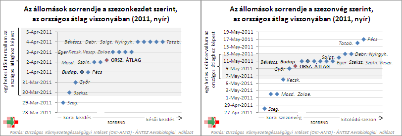 NYÍR-FAJOK (Betula spp.) 5. ábra 20-ben a nyír pollent az országos átlagot tekintve 38,4 napig lehetett mérni a levegőben (5. ábra).