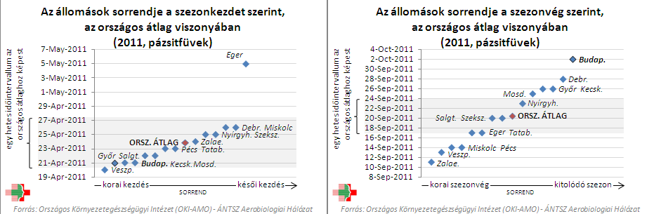 PÁZSITFŰFÉLÉK (Poaceae) 7. ábra 20-ben a pázsitfüvek pollenje átlagosan 50,6 napig volt jelen a levegőben. A hosszú szezon a sok Poaceae faj részben egymást követő virágzásával magyarázható (7. ábra).