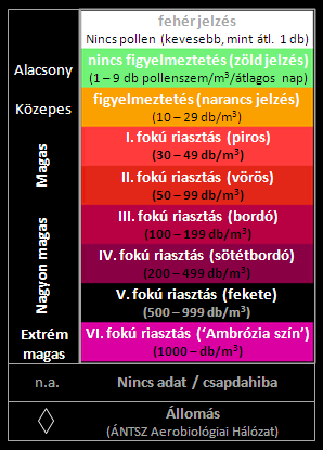 A térkép a 20- es szezon augusztus-szeptemberi időszakára vonatkozólag mutatja az országban jellemzőnek tekinthető magaslégtéri parlagfűpollen koncentrációeloszlást, a napi átlagértékek